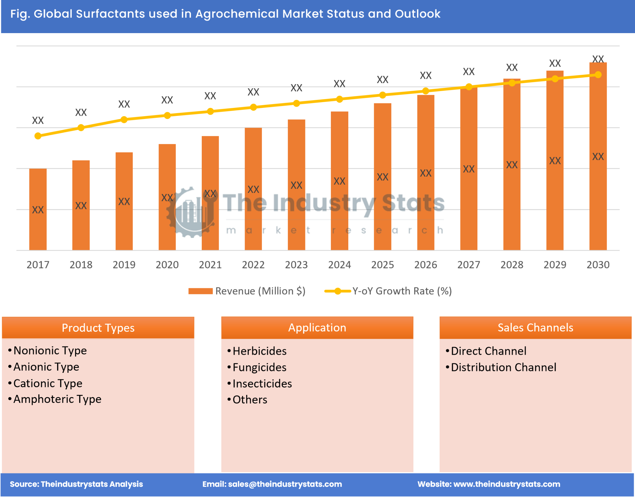 Surfactants used in Agrochemical Status & Outlook